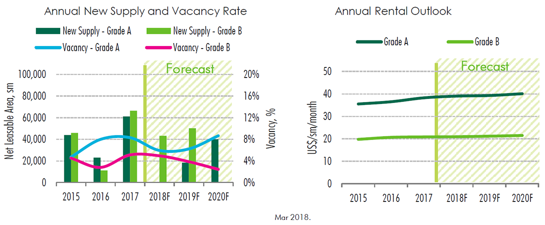 annual-new-office-building-supply-vacancy-rate-and-rental